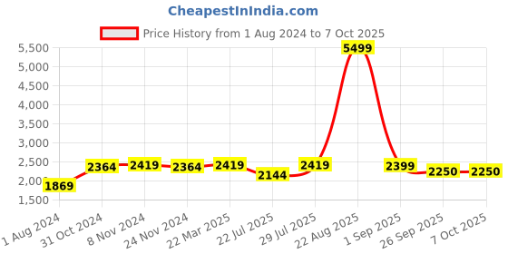 myntra.com VASTRAMAY Men Fuchsia Embroidered Angrakha Kurta with Pyjamas vastramay Price History Graph from 1 Aug 2024 to 7 Oct 2025