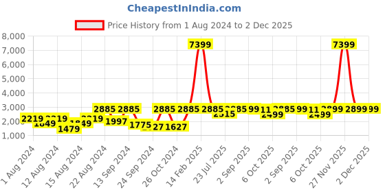 myntra.com VASTRAMAY Men Fuchsia Floral Kurta with Churidar vastramay Price History Graph from 1 Aug 2024 to 2 Dec 2025