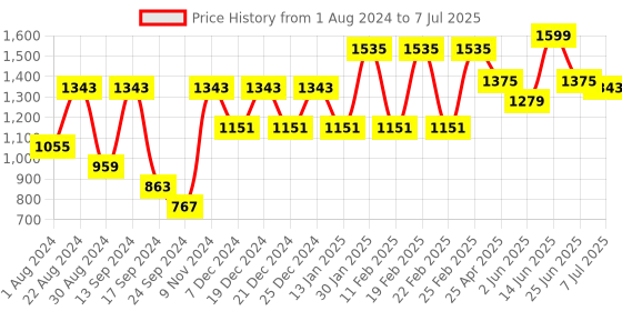 myntra.com VASTRAMAY Men Fuchsia Kurta with Pyjamas vastramay Price History Graph from 1 Aug 2024 to 7 Jul 2025