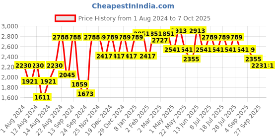 myntra.com VASTRAMAY Men Fuchsia Layered Kurti with Churidar vastramay Price History Graph from 1 Aug 2024 to 7 Oct 2025