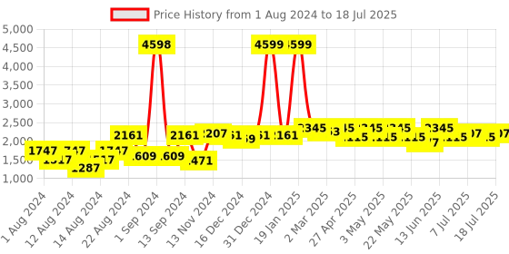 myntra.com VASTRAMAY Men Fuchsia Pink Regular Kurta with Dhoti Pants vastramay Price History Graph from 1 Aug 2024 to 11 Jul 2025