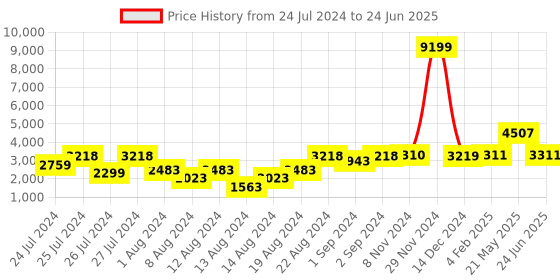myntra.com VASTRAMAY Men Fuchsia Red Kurta With Pyjamas & With Woven Design Blazer vastramay Price History Graph from 24 Jul 2024 to 24 Jun 2025
