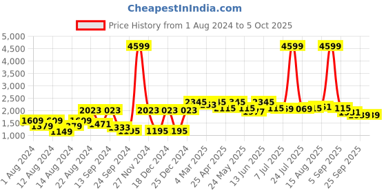 myntra.com VASTRAMAY Men Fuchsia Regular Kurta with Dhoti Pants vastramay Price History Graph from 1 Aug 2024 to 5 Oct 2025