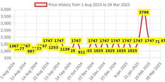 myntra.com VASTRAMAY Men Fuchsia Regular Kurta with Pyjamas vastramay Price History Graph from 1 Aug 2024 to 28 Mar 2025