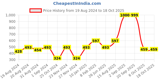 myntra.com VASTRAMAY Men Fuchsia Relaxed-Fit Trousers vastramay Price History Graph from 19 Aug 2024 to 18 Oct 2025