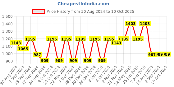 myntra.com VASTRAMAY Men Fuchsia Solid Mandarin Collar Kurta vastramay Price History Graph from 30 Aug 2024 to 10 Oct 2025