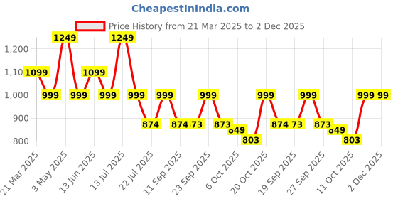 myntra.com VASTRAMAY Men Geometric Embellished Sequinned Pathani Kurta vastramay Price History Graph from 21 Mar 2025 to 2 Dec 2025