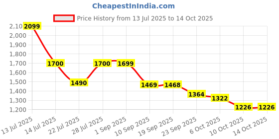 myntra.com VASTRAMAY Men Geometric Embellished Sequinned Pathani Kurta vastramay Price History Graph from 13 Jul 2025 to 13 Oct 2025