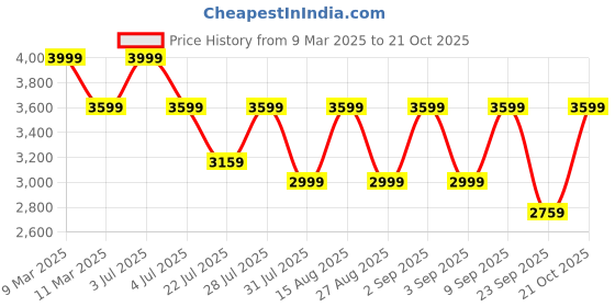 myntra.com VASTRAMAY Men Geometric Embroidered Sequinned Cherry Red Kurta vastramay Price History Graph from 9 Mar 2025 to 21 Oct 2025