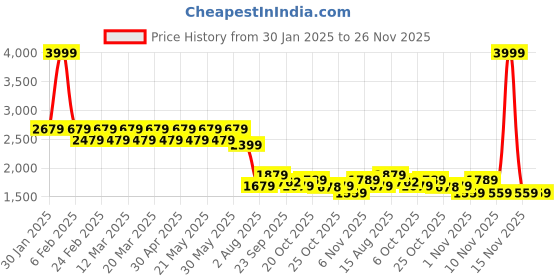 myntra.com VASTRAMAY Men Geometric Embroidered Sequinned Kurta vastramay Price History Graph from 30 Jan 2025 to 25 Nov 2025