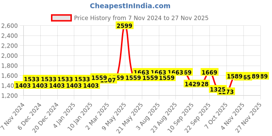 myntra.com VASTRAMAY Men Geometric Embroidered Sequinned Kurta vastramay Price History Graph from 7 Nov 2024 to 25 Nov 2025