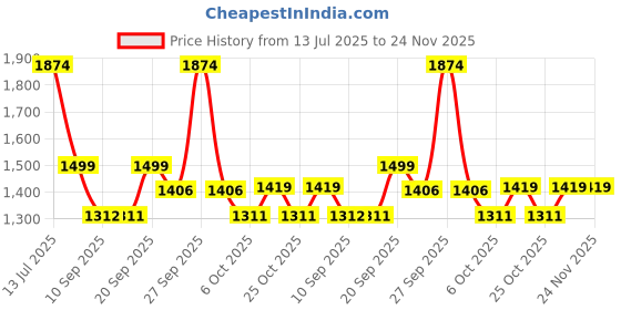 myntra.com VASTRAMAY Men Geometric Embroidered Sequinned Kurta vastramay Price History Graph from 13 Jul 2025 to 24 Nov 2025