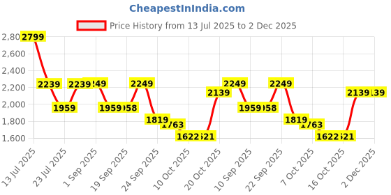 myntra.com VASTRAMAY Men Geometric Embroidered Sequinned Kurta vastramay Price History Graph from 13 Jul 2025 to 2 Dec 2025