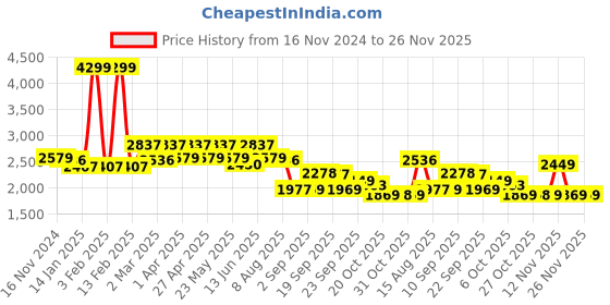 myntra.com VASTRAMAY Men Geometric Embroidered Thread Work Chanderi Silk Kurta vastramay Price History Graph from 16 Nov 2024 to 25 Nov 2025