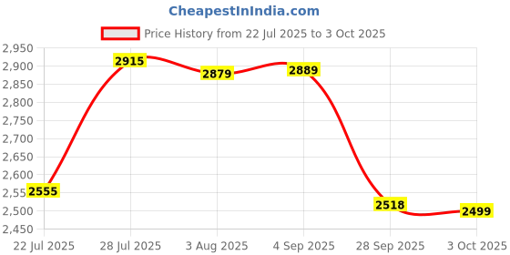 myntra.com VASTRAMAY Men Geometric Embroidered Thread Work Kurta vastramay Price History Graph from 22 Jul 2025 to 3 Oct 2025