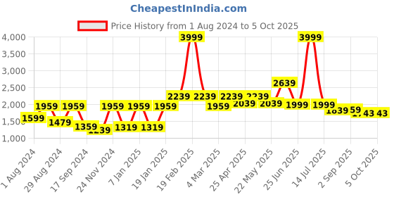 myntra.com VASTRAMAY Men Geometric Georgette Kurta vastramay Price History Graph from 1 Aug 2024 to 4 Oct 2025