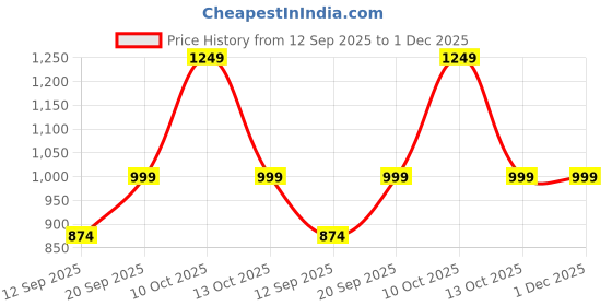 myntra.com VASTRAMAY Men Geometric Printed Kurta vastramay Price History Graph from 12 Sep 2025 to 1 Dec 2025