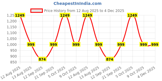 myntra.com VASTRAMAY Men Geometric Printed Kurta vastramay Price History Graph from 12 Aug 2025 to 4 Dec 2025