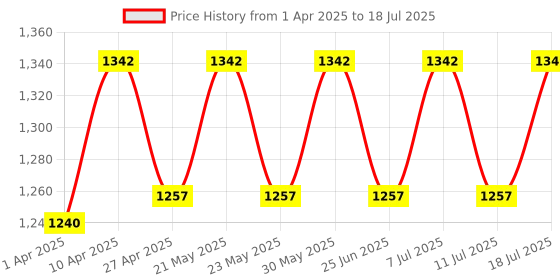 myntra.com VASTRAMAY Men Geometric Printed Thread Work Kurta vastramay Price History Graph from 1 Apr 2025 to 18 Jul 2025