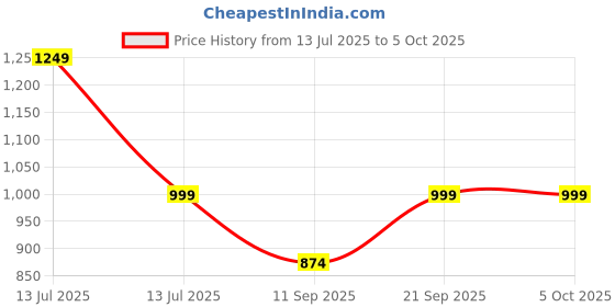 myntra.com VASTRAMAY Men Geometric Printed Thread Work Kurta vastramay Price History Graph from 13 Jul 2025 to 5 Oct 2025