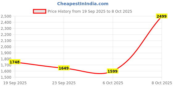 myntra.com VASTRAMAY Men Geometric Printed Thread Work Kurta vastramay Price History Graph from 19 Sep 2025 to 8 Oct 2025
