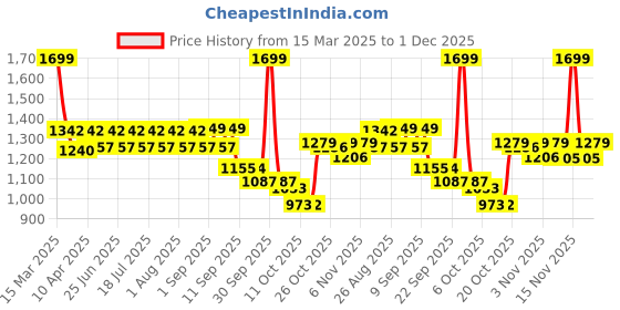 myntra.com VASTRAMAY Men Geometric Satin Kurta vastramay Price History Graph from 15 Mar 2025 to 1 Dec 2025