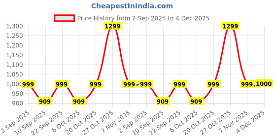 myntra.com VASTRAMAY Men Geometric Woven Design Band Collar Jacquard Kurta vastramay Price History Graph from 2 Sep 2025 to 4 Dec 2025