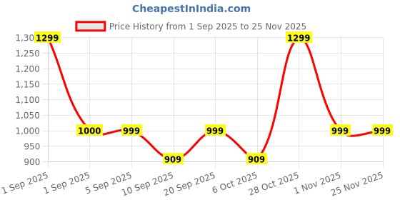 myntra.com VASTRAMAY Men Geometric Woven Design Mandarin Collar Sequinned Silk Kurta vastramay Price History Graph from 1 Sep 2025 to 24 Nov 2025
