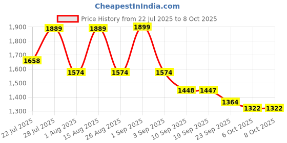 myntra.com VASTRAMAY Men Geometric Yoke Design Kurta vastramay Price History Graph from 22 Jul 2025 to 6 Oct 2025