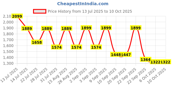 myntra.com VASTRAMAY Men Geometric Yoke Design Kurta vastramay Price History Graph from 13 Jul 2025 to 9 Oct 2025
