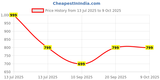 myntra.com VASTRAMAY Men Geometric Yoke Design Thread Work Kurta vastramay Price History Graph from 13 Jul 2025 to 9 Oct 2025