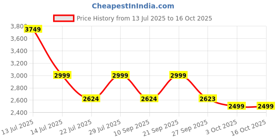 myntra.com VASTRAMAY Men Geometric Yoke Design Thread Work Kurta vastramay Price History Graph from 13 Jul 2025 to 16 Oct 2025