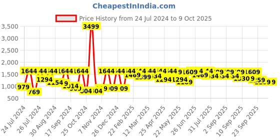 myntra.com VASTRAMAY Men Georgette Sequence Semi Sheer Kurta vastramay Price History Graph from 24 Jul 2024 to 6 Oct 2025