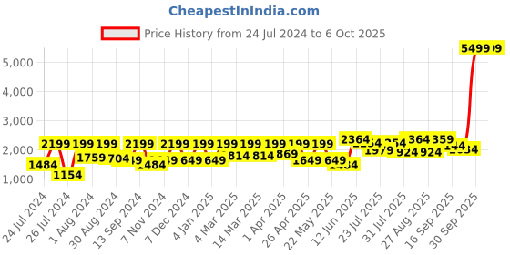 myntra.com VASTRAMAY Men Georgette Sequence Semi Sheer Kurta With Patiala vastramay Price History Graph from 24 Jul 2024 to 5 Oct 2025