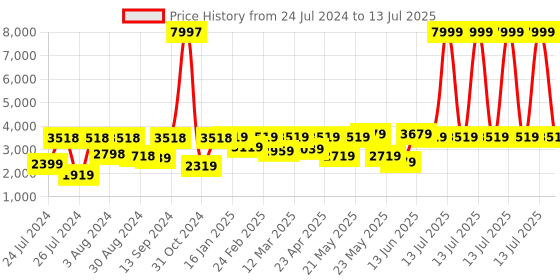myntra.com VASTRAMAY Men Georgette Sequence Semi Sheer Kurta With Patiala & Dupatta Set vastramay Price History Graph from 24 Jul 2024 to 13 Jul 2025