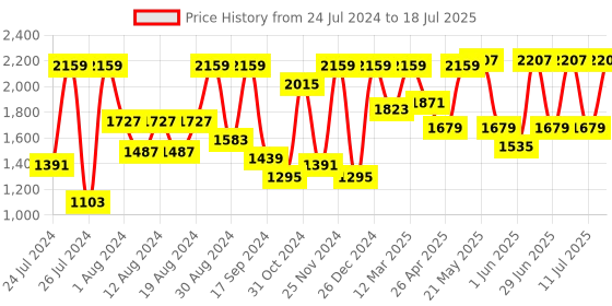 myntra.com VASTRAMAY Men Georgette Sequence Semi Sheer Kurta With Pyjama vastramay Price History Graph from 24 Jul 2024 to 18 Jul 2025