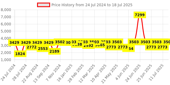 myntra.com VASTRAMAY Men Georgette Sequence Semi Sheer Kurta With Pyjama & Dupatta Set vastramay Price History Graph from 24 Jul 2024 to 18 Jul 2025