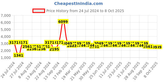 myntra.com VASTRAMAY Men Gold & Blue Regular Kurta with Pyjamas & Nehru jacket vastramay Price History Graph from 24 Jul 2024 to 7 Oct 2025