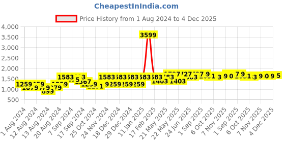 myntra.com VASTRAMAY Men Gold & Maroon Straight Kurta with Dhoti Pants vastramay Price History Graph from 1 Aug 2024 to 4 Dec 2025