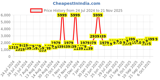 myntra.com VASTRAMAY Men Gold-Colored Self Design Blazer vastramay Price History Graph from 24 Jul 2024 to 20 Nov 2025