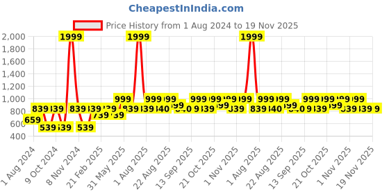 myntra.com VASTRAMAY Men Gold-Colored Solid Dhoti Pants vastramay Price History Graph from 1 Aug 2024 to 19 Nov 2025