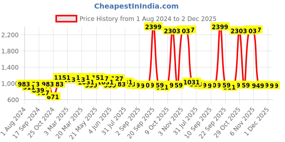 myntra.com VASTRAMAY Men Gold-Coloured & Red Embroidered Dhoti vastramay Price History Graph from 1 Aug 2024 to 2 Dec 2025
