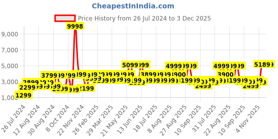 myntra.com VASTRAMAY Men Gold-Coloured & White Brocade Slim-Fit Sherwani Set vastramay Price History Graph from 26 Jul 2024 to 3 Dec 2025