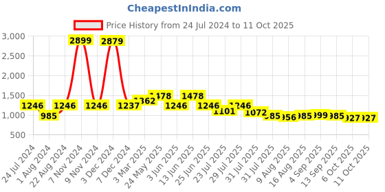 myntra.com VASTRAMAY Men Gold-Coloured Embroidered Dhoti Pants vastramay Price History Graph from 24 Jul 2024 to 10 Oct 2025