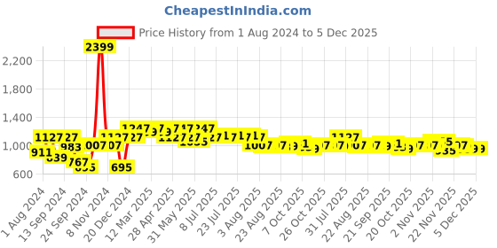 myntra.com VASTRAMAY Men Gold-Coloured Embroidered Silk-Blend Ethnic Dhoti vastramay Price History Graph from 1 Aug 2024 to 5 Dec 2025