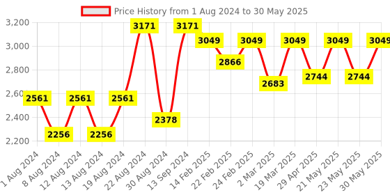 myntra.com VASTRAMAY Men Gold-Coloured Regular Kurta with Pyjamas & Nehru Jacket vastramay Price History Graph from 1 Aug 2024 to 30 May 2025
