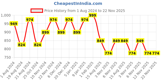 myntra.com VASTRAMAY Men Gold-Coloured Solid Dhoti Pant vastramay Price History Graph from 1 Aug 2024 to 22 Nov 2025
