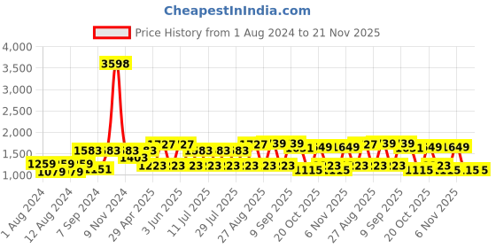 myntra.com VASTRAMAY Men Gold-Coloured Solid Kurta with Dhoti Pants vastramay Price History Graph from 1 Aug 2024 to 20 Nov 2025