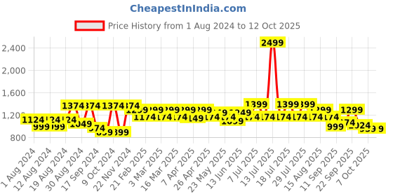 myntra.com VASTRAMAY Men Gold-Coloured Woven Design Nehru Jacket vastramay Price History Graph from 1 Aug 2024 to 12 Oct 2025