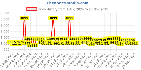 myntra.com VASTRAMAY Men Gold Kurta with Churidar vastramay Price History Graph from 1 Aug 2024 to 25 Nov 2025